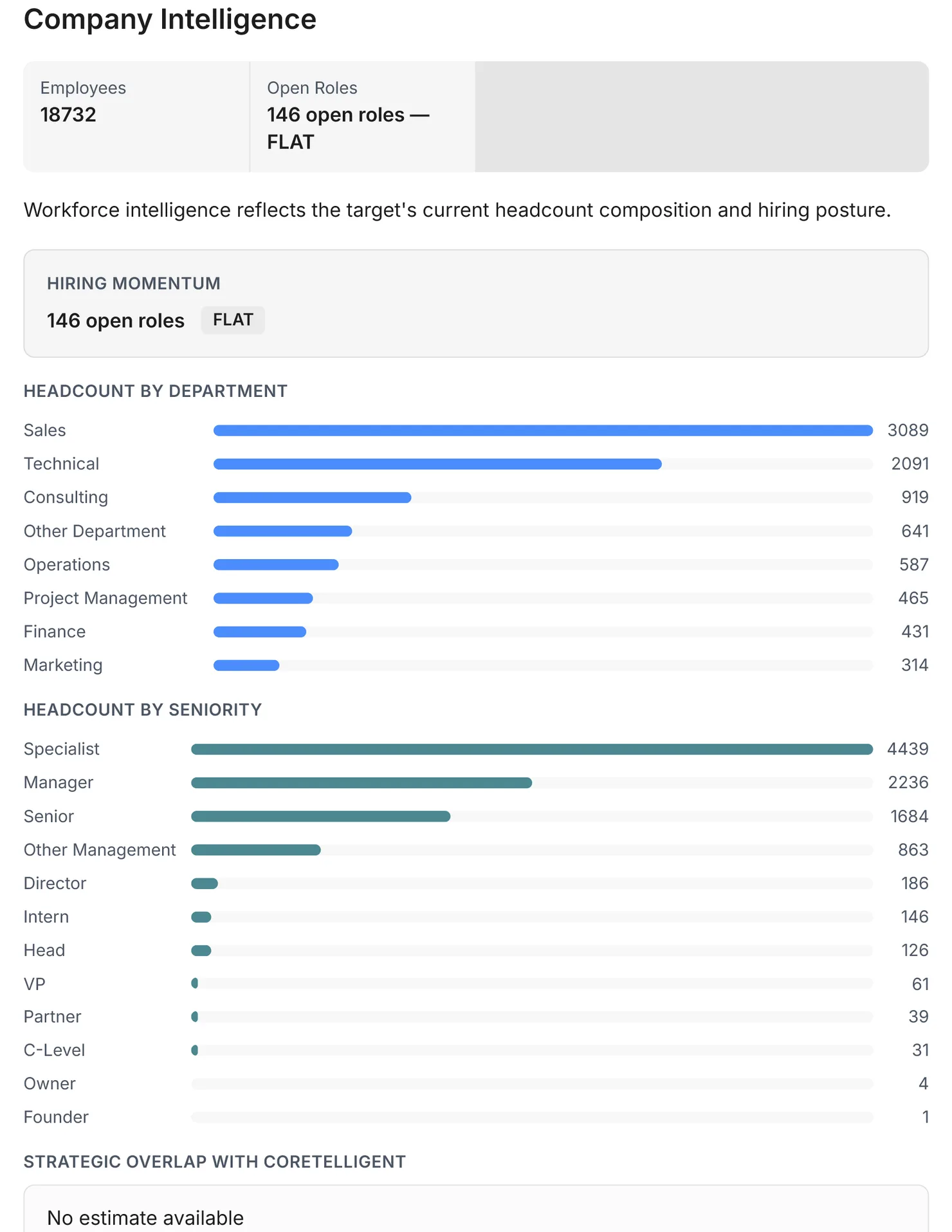 Company Intelligence section showing headcount, seniority mix, and hiring momentum